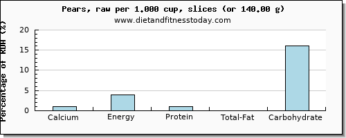 calcium and nutritional content in a pear